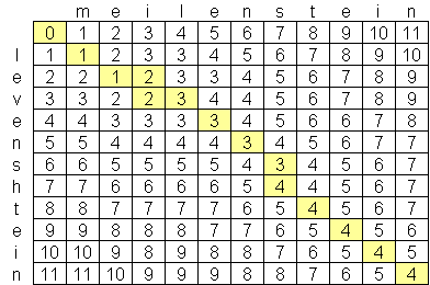 Pictorial representation of Levenshtein algorithm